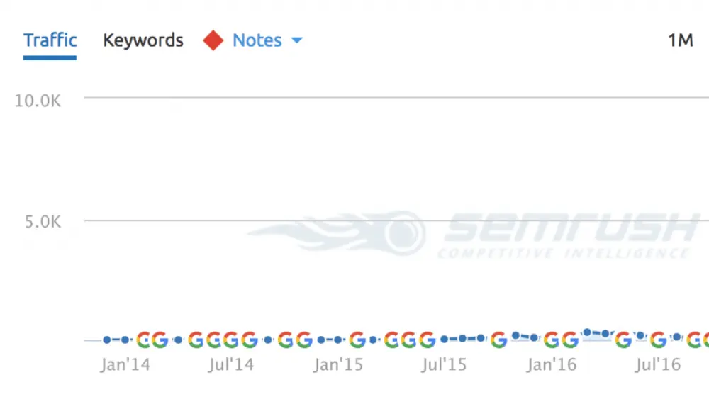 Case Study - E-Commerce SEO Turnaround